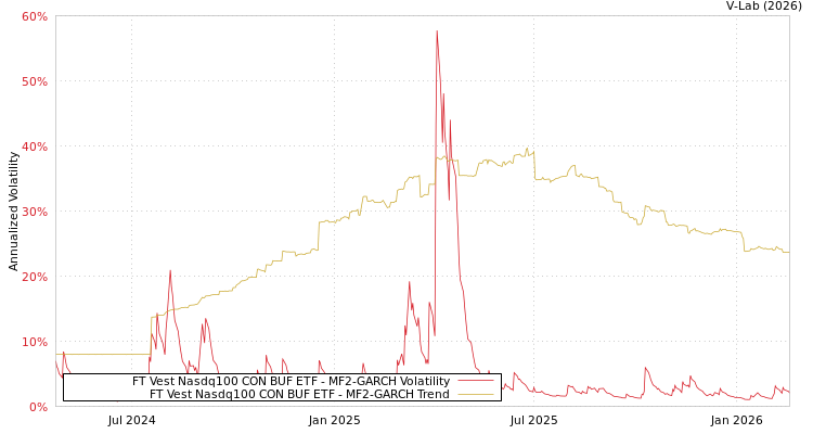 graph of FT Vest Nasdq100 CON BUF ETF MF2-GARCH