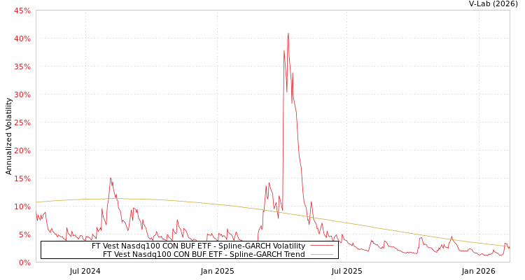 graph of FT Vest Nasdq100 CON BUF ETF SGARCH