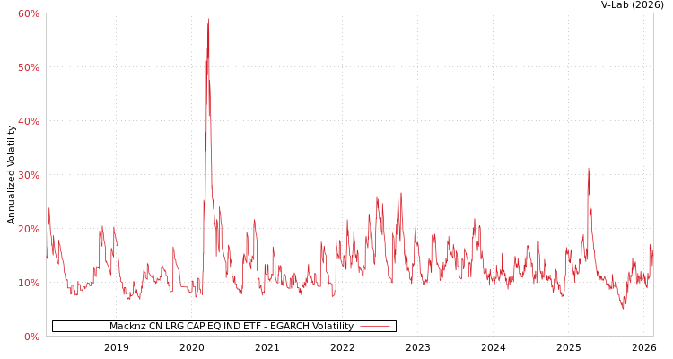 graph of Macknz CN LRG CAP EQ IND ETF EGARCH