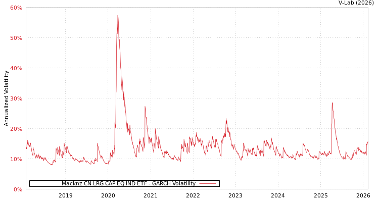 graph of Macknz CN LRG CAP EQ IND ETF GARCH