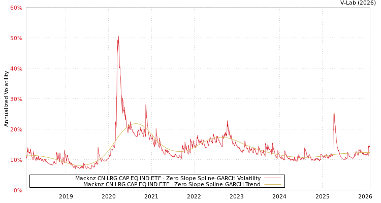 graph of Macknz CN LRG CAP EQ IND ETF S0GARCH