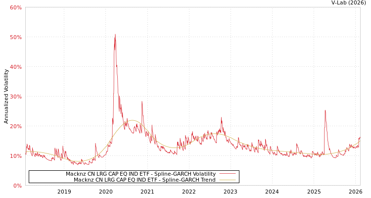 graph of Macknz CN LRG CAP EQ IND ETF SGARCH