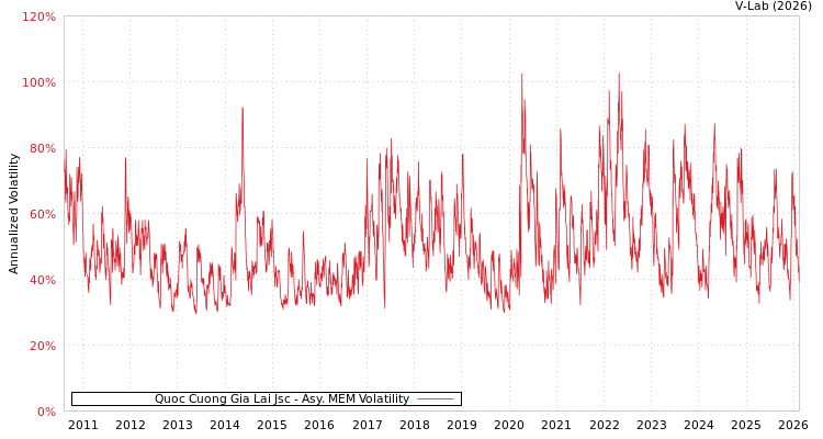 graph of Quoc Cuong Gia Lai Jsc AMEM
