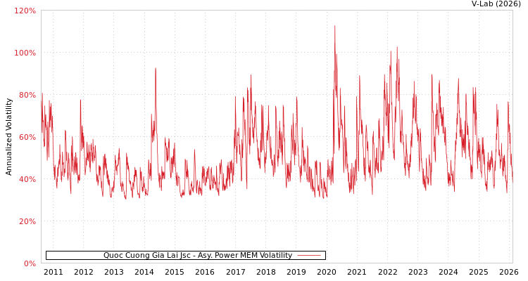 graph of Quoc Cuong Gia Lai Jsc APMEM