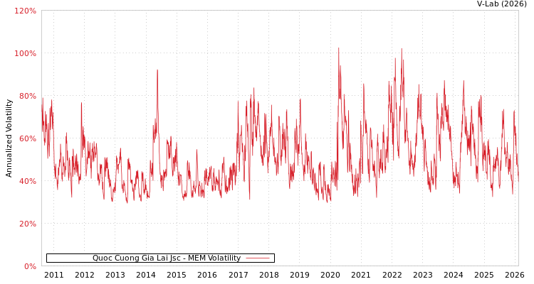 graph of Quoc Cuong Gia Lai Jsc MEM
