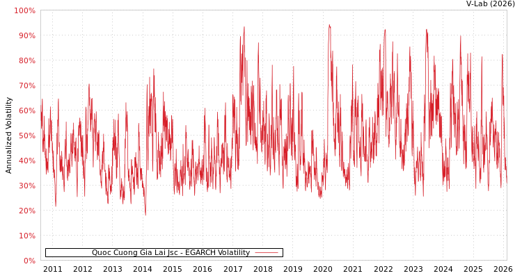 graph of Quoc Cuong Gia Lai Jsc EGARCH