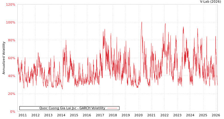graph of Quoc Cuong Gia Lai Jsc GARCH