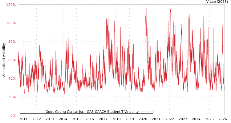 graph of Quoc Cuong Gia Lai Jsc GAS-GARCH-T