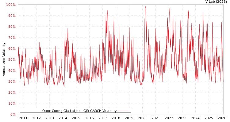 graph of Quoc Cuong Gia Lai Jsc GJR-GARCH