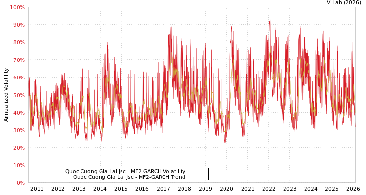 graph of Quoc Cuong Gia Lai Jsc MF2-GARCH