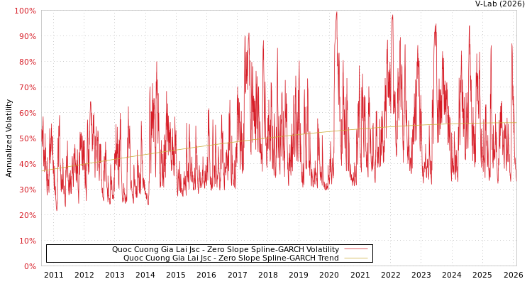 graph of Quoc Cuong Gia Lai Jsc S0GARCH