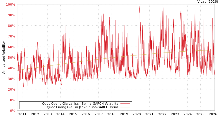 graph of Quoc Cuong Gia Lai Jsc SGARCH