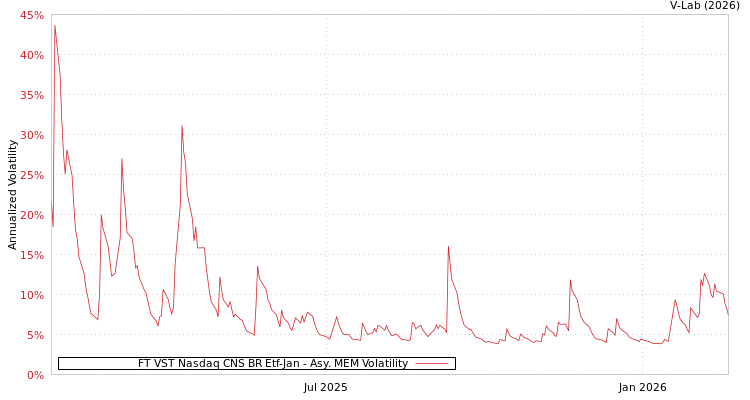 graph of FT VST Nasdaq CNS BR Etf-Jan AMEM