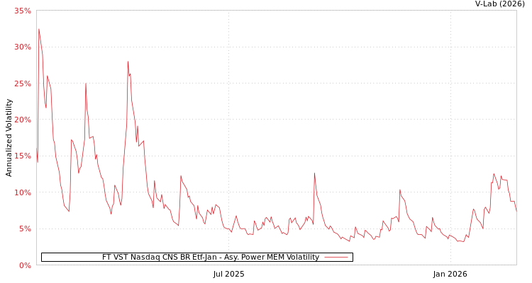 graph of FT VST Nasdaq CNS BR Etf-Jan APMEM