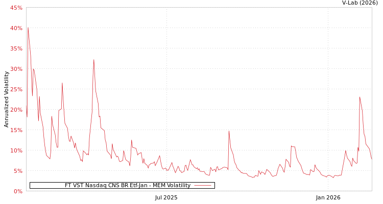 graph of FT VST Nasdaq CNS BR Etf-Jan MEM