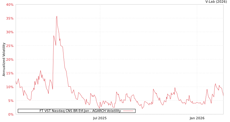 graph of FT VST Nasdaq CNS BR Etf-Jan AGARCH
