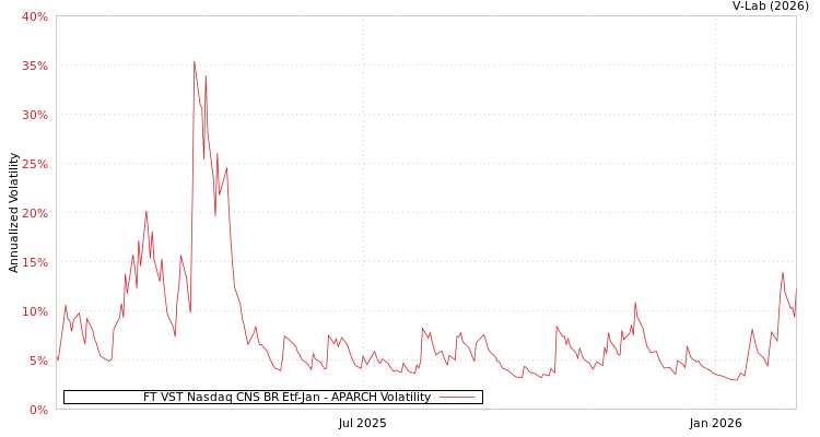 graph of FT VST Nasdaq CNS BR Etf-Jan APARCH