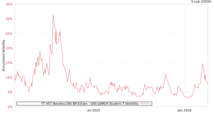 graph of FT VST Nasdaq CNS BR Etf-Jan GAS-GARCH-T
