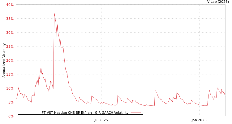 graph of FT VST Nasdaq CNS BR Etf-Jan GJR-GARCH