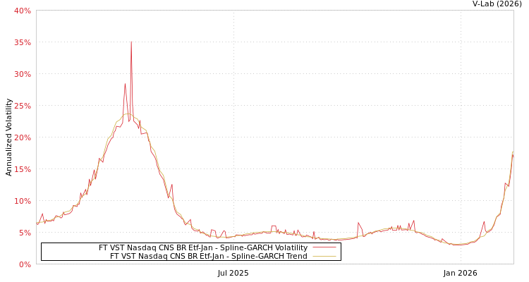 graph of FT VST Nasdaq CNS BR Etf-Jan SGARCH