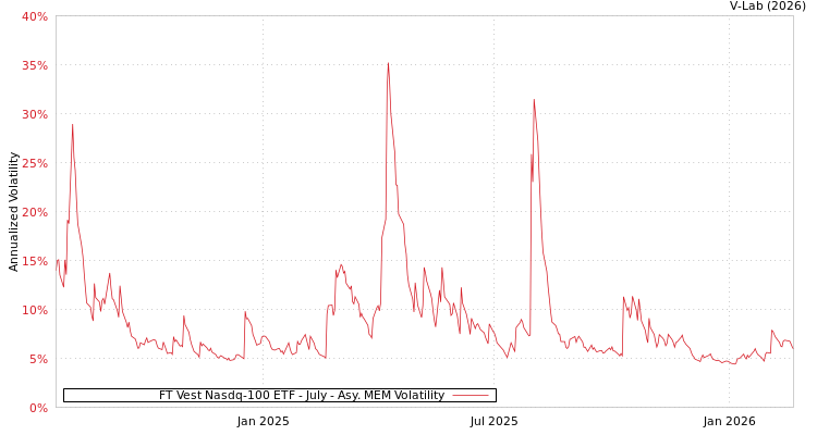 graph of FT Vest Nasdq-100 ETF - July AMEM
