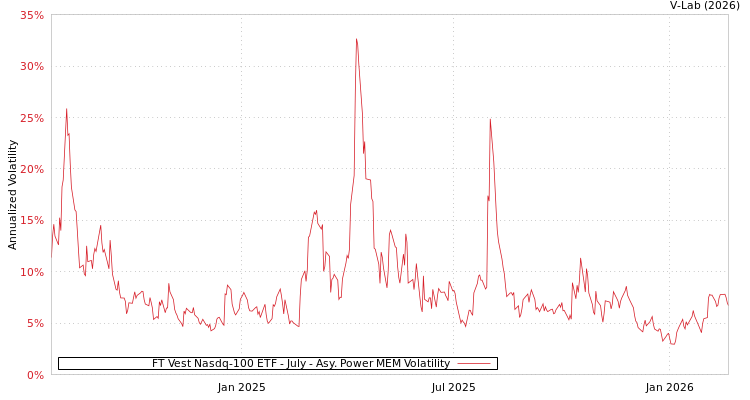 graph of FT Vest Nasdq-100 ETF - July APMEM
