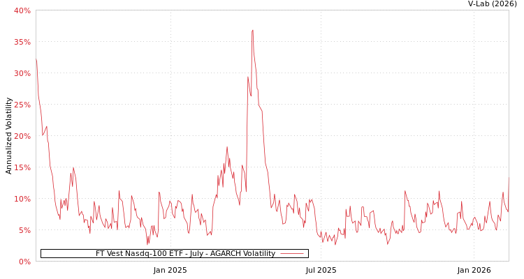 graph of FT Vest Nasdq-100 ETF - July AGARCH