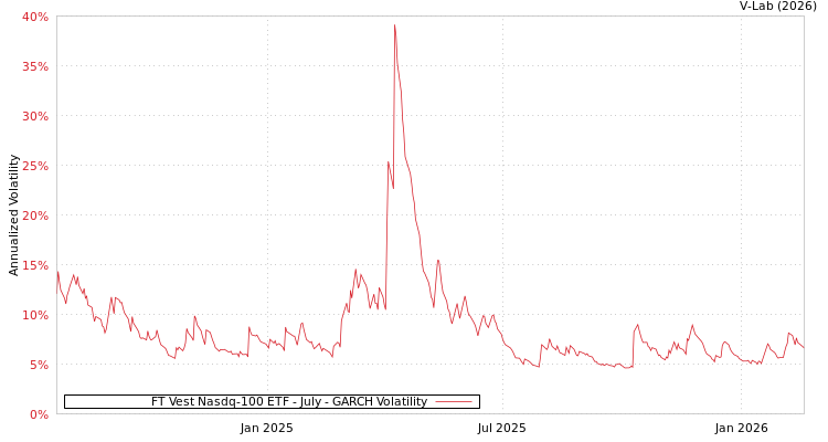 graph of FT Vest Nasdq-100 ETF - July GARCH