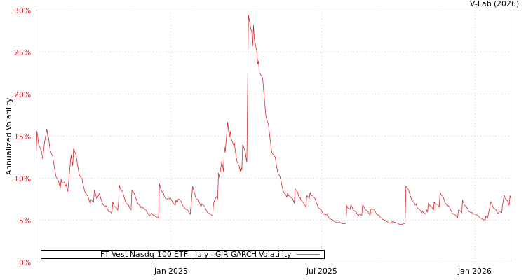 graph of FT Vest Nasdq-100 ETF - July GJR-GARCH
