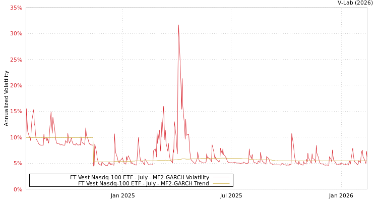 graph of FT Vest Nasdq-100 ETF - July MF2-GARCH