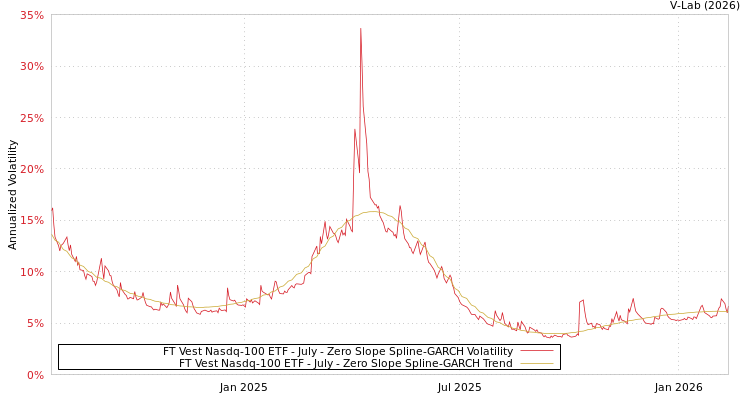 graph of FT Vest Nasdq-100 ETF - July S0GARCH