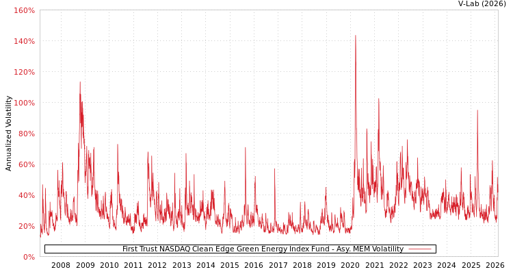 graph of First Trust NASDAQ Clean Edge Green Energy Index Fund AMEM