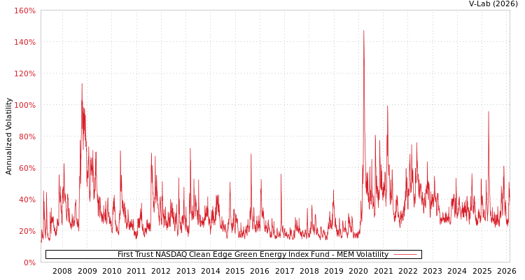 graph of First Trust NASDAQ Clean Edge Green Energy Index Fund MEM