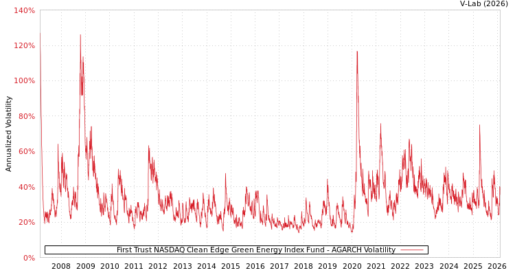 graph of First Trust NASDAQ Clean Edge Green Energy Index Fund AGARCH