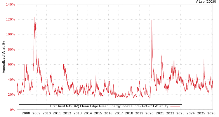graph of First Trust NASDAQ Clean Edge Green Energy Index Fund APARCH