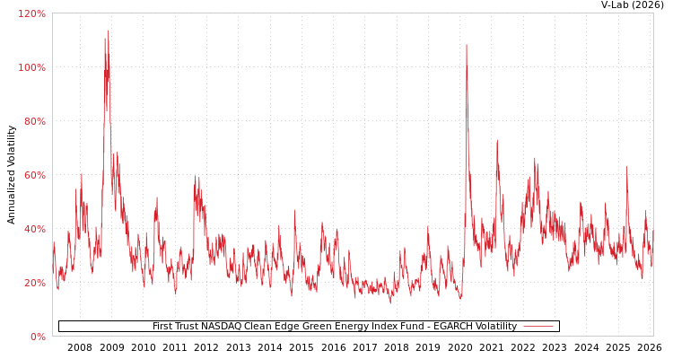 graph of First Trust NASDAQ Clean Edge Green Energy Index Fund EGARCH
