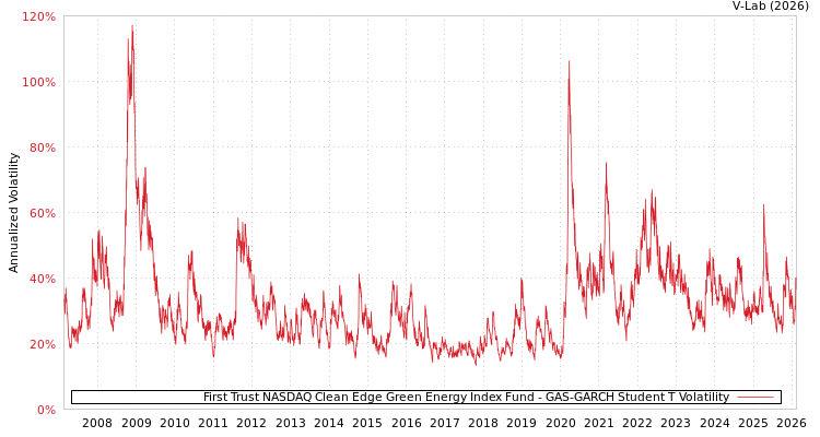 graph of First Trust NASDAQ Clean Edge Green Energy Index Fund GAS-GARCH-T