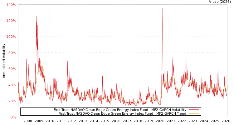 graph of First Trust NASDAQ Clean Edge Green Energy Index Fund MF2-GARCH