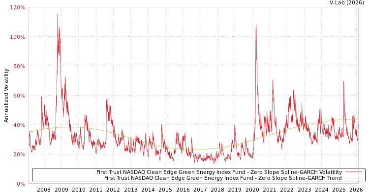 graph of First Trust NASDAQ Clean Edge Green Energy Index Fund S0GARCH
