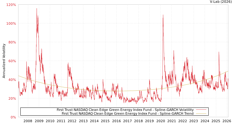 graph of First Trust NASDAQ Clean Edge Green Energy Index Fund SGARCH