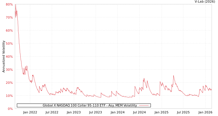 graph of Global X NASDAQ 100 Collar 95-110 ETF AMEM