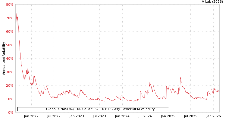 graph of Global X NASDAQ 100 Collar 95-110 ETF APMEM