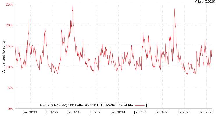 graph of Global X NASDAQ 100 Collar 95-110 ETF AGARCH