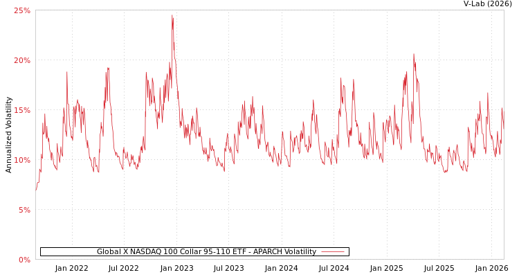 graph of Global X NASDAQ 100 Collar 95-110 ETF APARCH