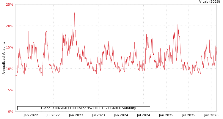 graph of Global X NASDAQ 100 Collar 95-110 ETF EGARCH