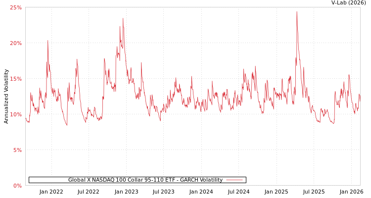 graph of Global X NASDAQ 100 Collar 95-110 ETF GARCH