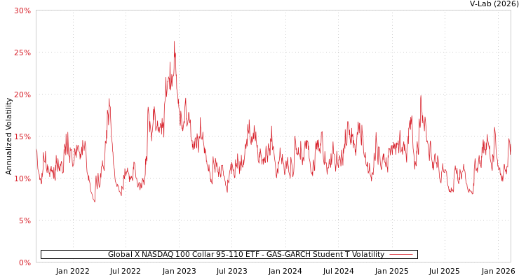 graph of Global X NASDAQ 100 Collar 95-110 ETF GAS-GARCH-T