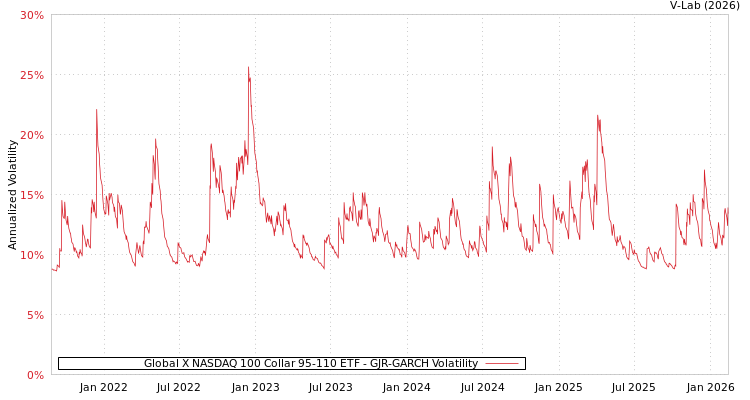 graph of Global X NASDAQ 100 Collar 95-110 ETF GJR-GARCH