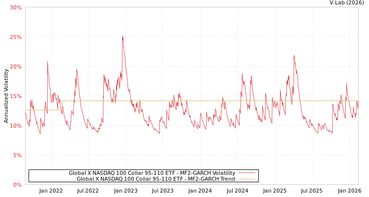 graph of Global X NASDAQ 100 Collar 95-110 ETF MF2-GARCH