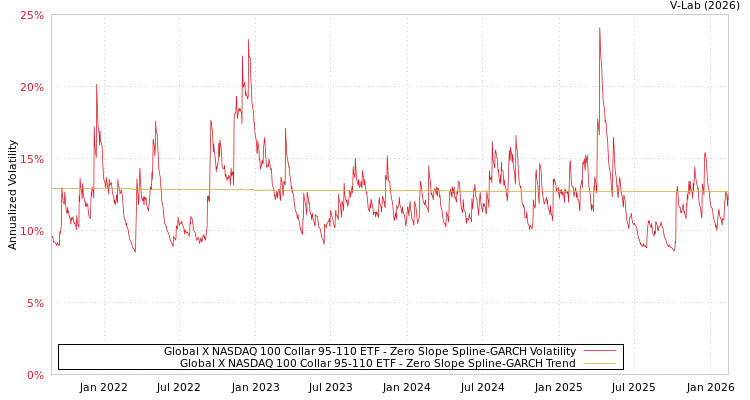 graph of Global X NASDAQ 100 Collar 95-110 ETF S0GARCH